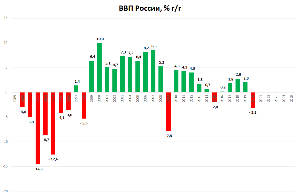 Динамика ВВП России по годам: 1990 – 2021 (данные Росстата)