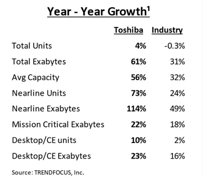 Источник: Blocks & Files/TrendFocus