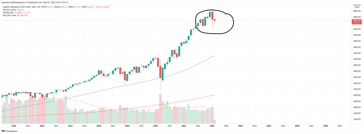 Индекс S&P 500 закрытие прошлого месяца произошло с длинной тенью 