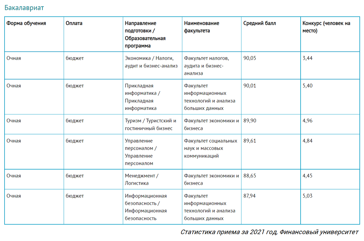 Средний проходной балл в Финансовый университет