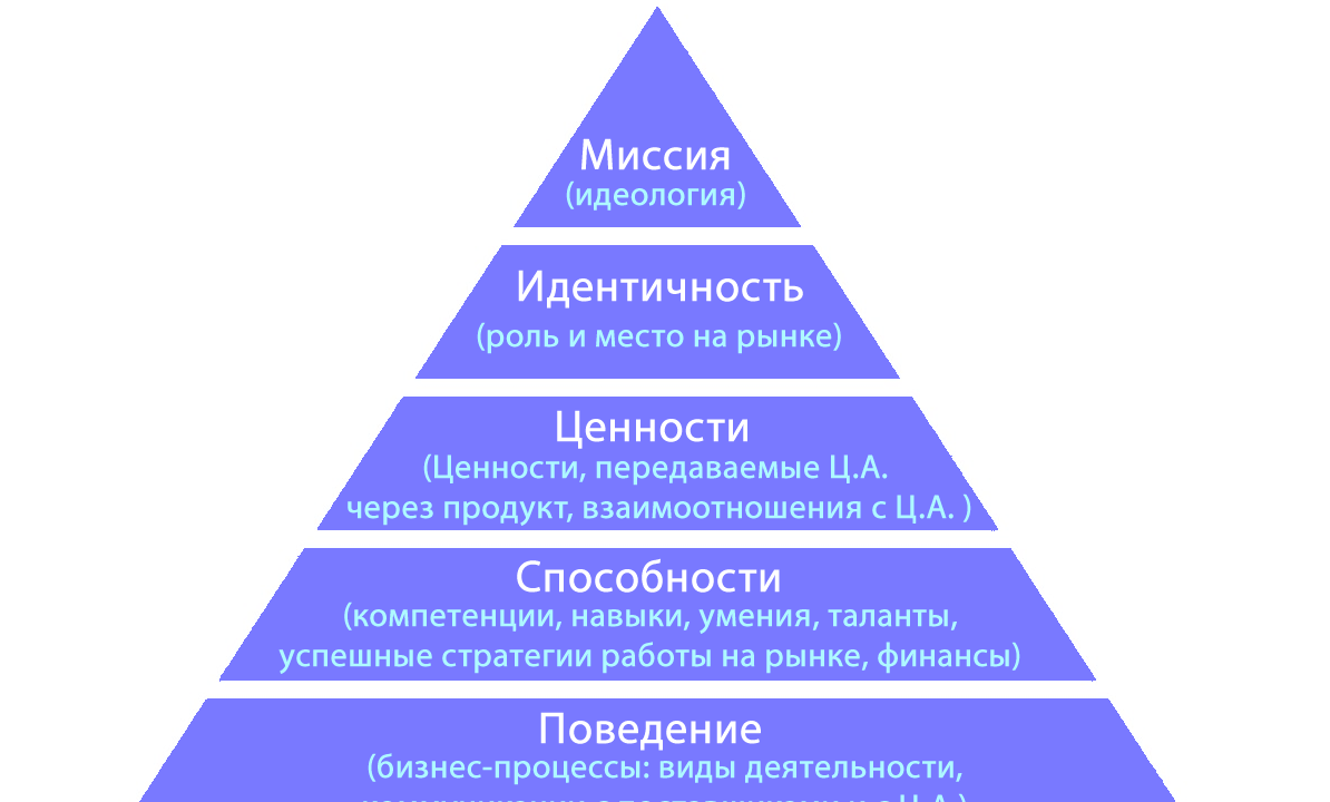 Пирамиды дилтса пример купить дом