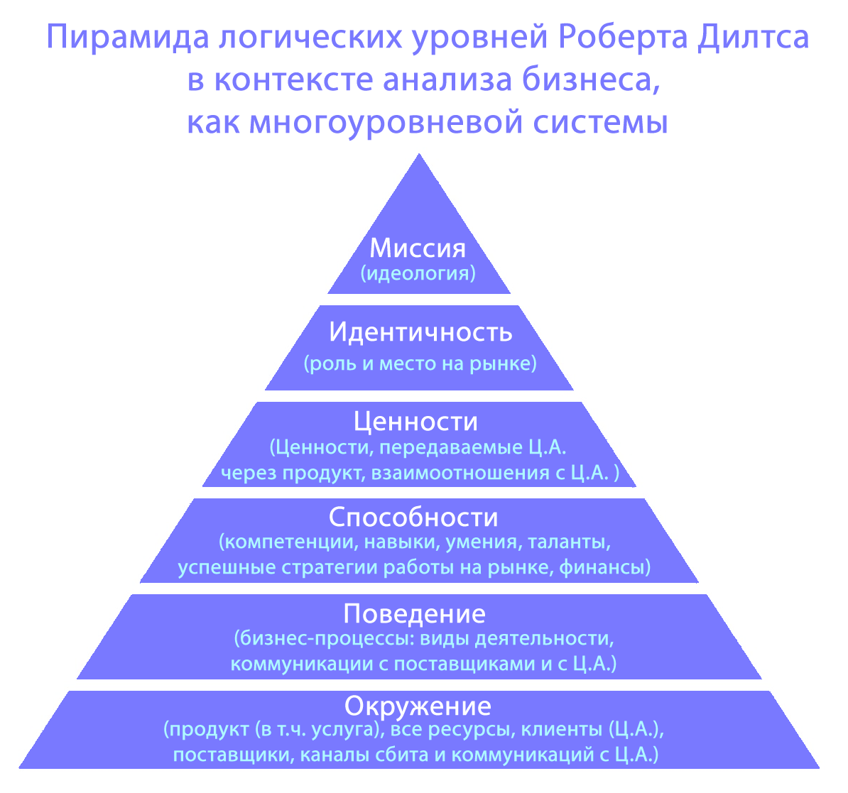 Уровни ея. Пирамида нейрологических уровней Роберта Дилтса. Роберт Дилтс пирамида логических уровней. Логические уровни Роберта Дилтса. Роберт Дилсон пирамида.