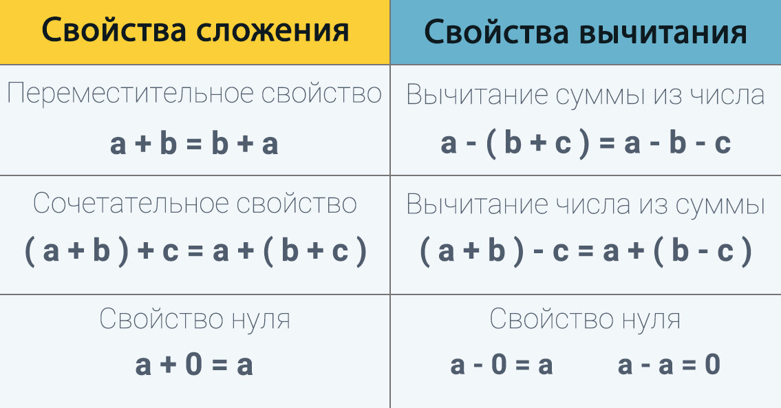 Свойства сложения и вычитания