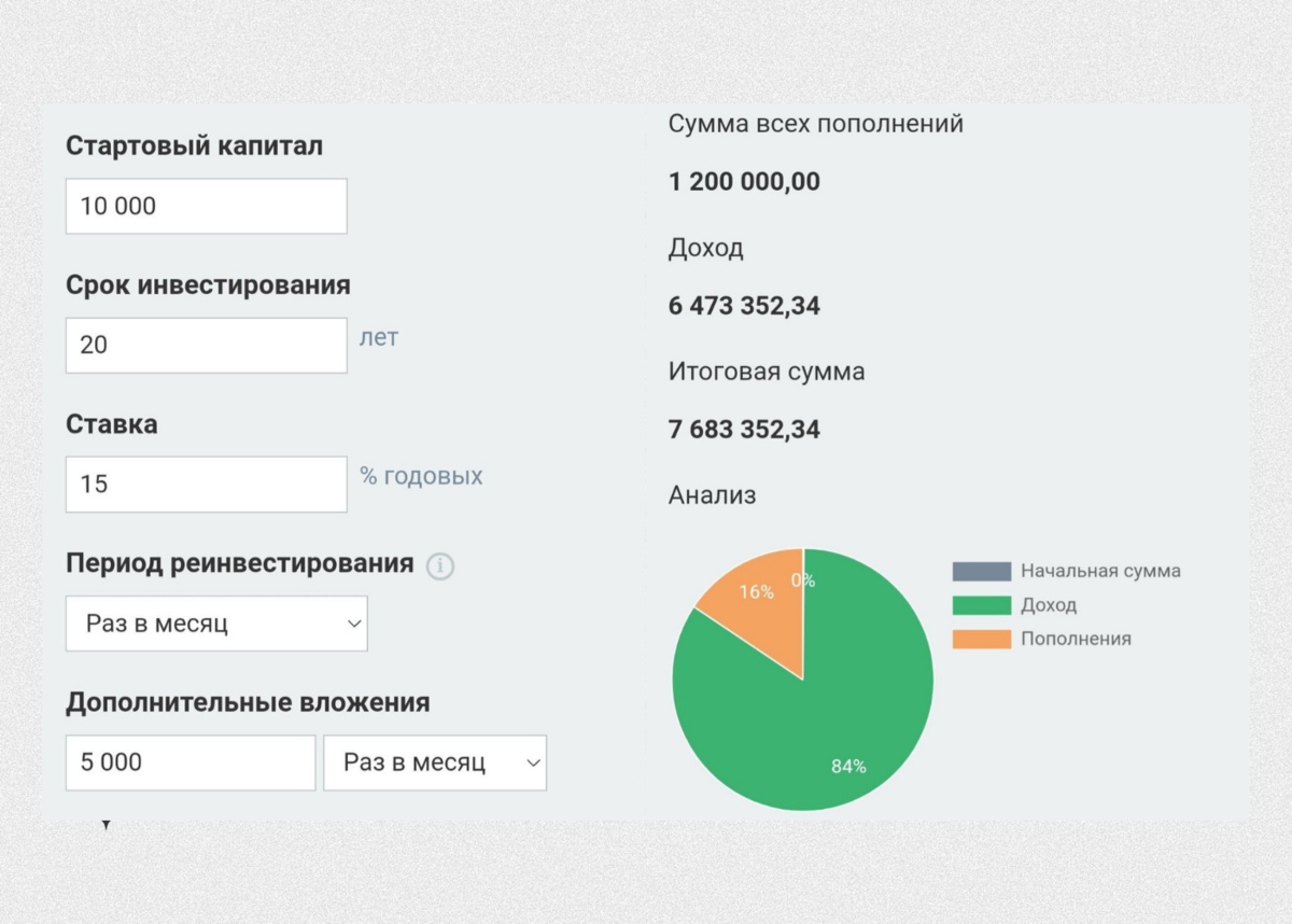 Обратите внимание, что 16% - это ваши вложения, а 84% - доход