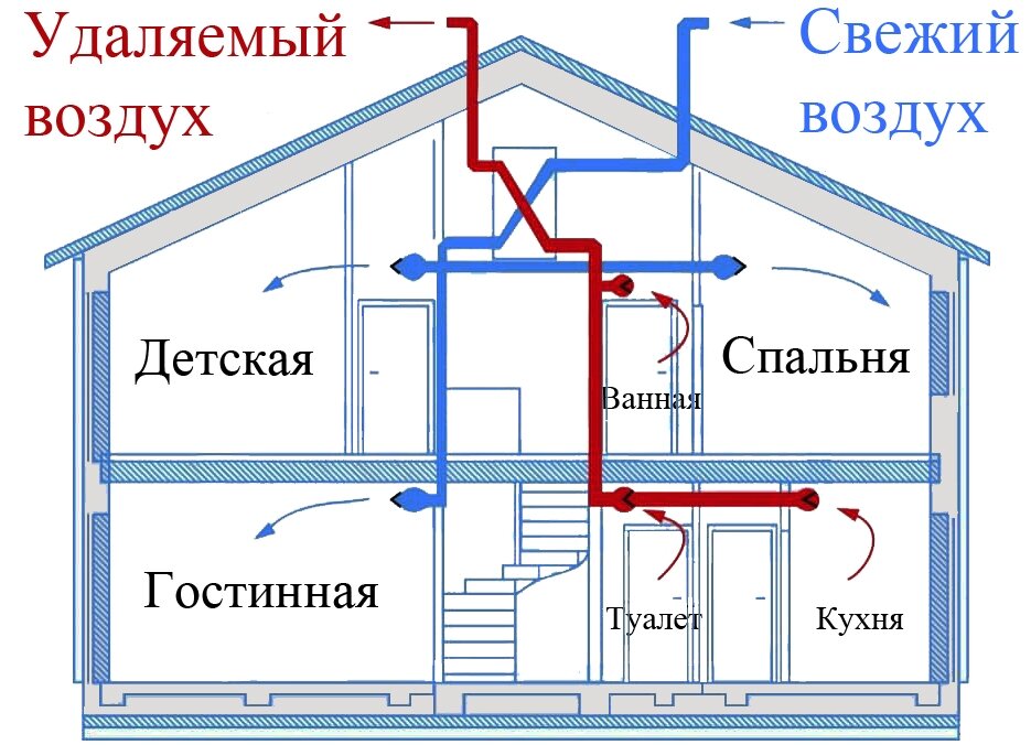 Вентиляция в частном доме: как сделать правильно