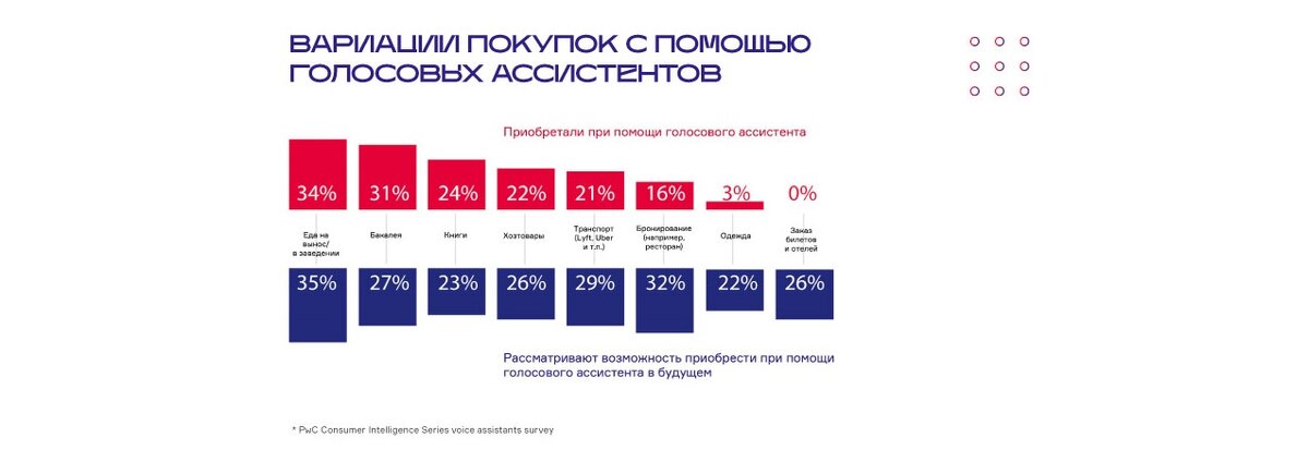 Статистика PwC 