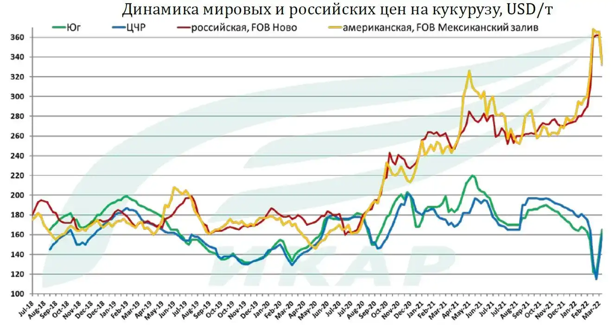Прогноз на урожай зерновых в 2025