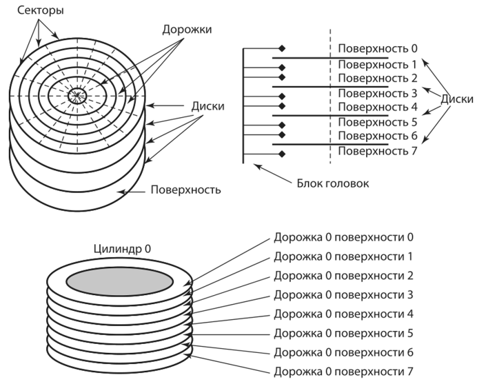 Схема hdd диска