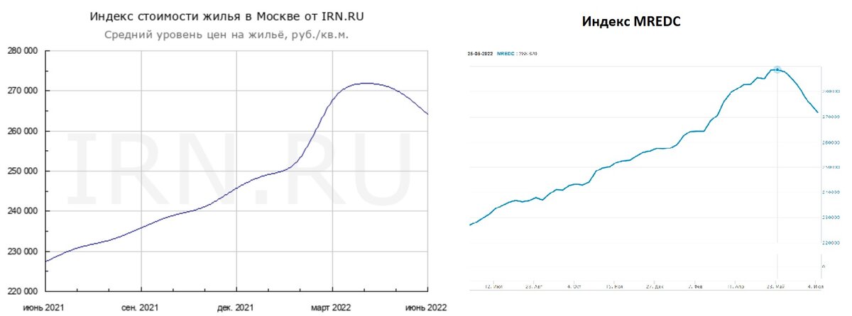 Графики индекса от IRN и индекса MREDC с июля 2021 года по июль 2022 года