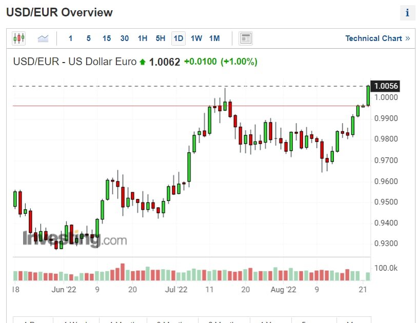 Доллар евро на сегодняшний день