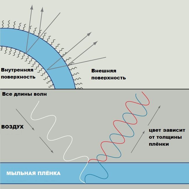 В зависимости от толщины плёнки мы наблюдаем разные цвета