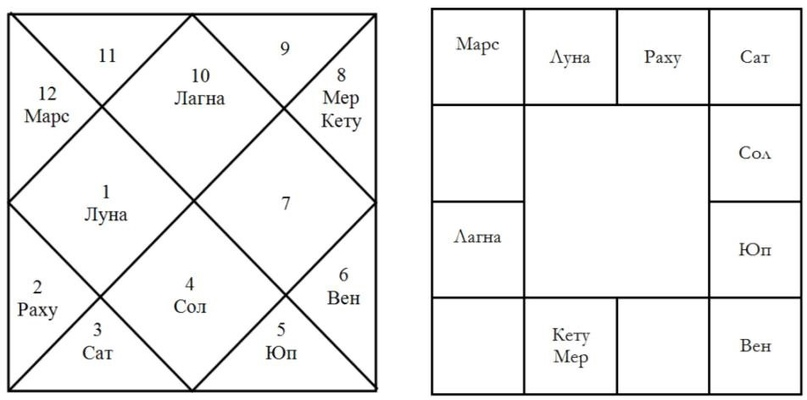                                  Северо-индийский слева, южно-индийский справа. 