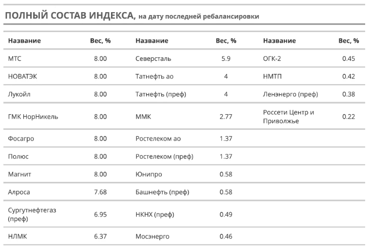 Полный состав с весами по компаниям