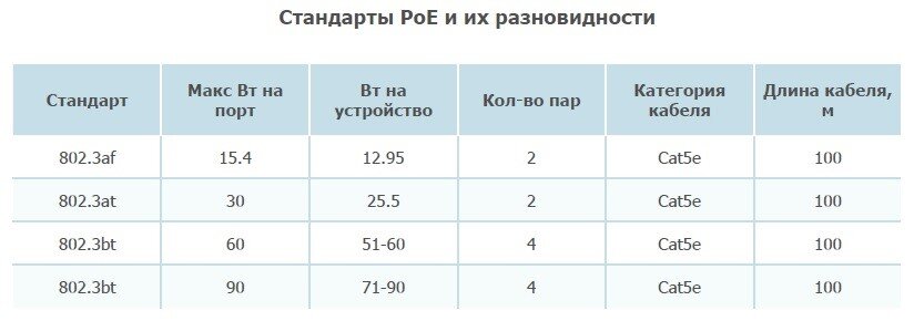 Что значит poe. Питание poe 802.3af. poe стандарты 802.3afat. 802.3af распиновка. poe (стандарт 802.3af).