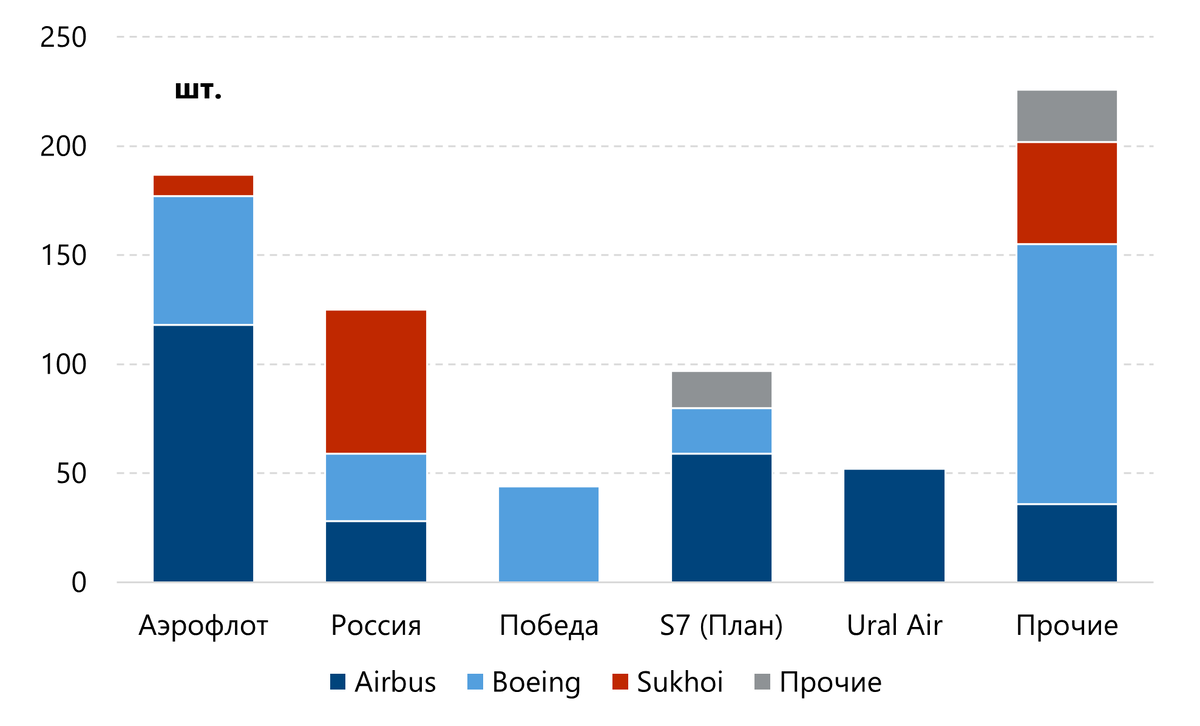Воздушный флот 15-и крупнейших авиакомпаний