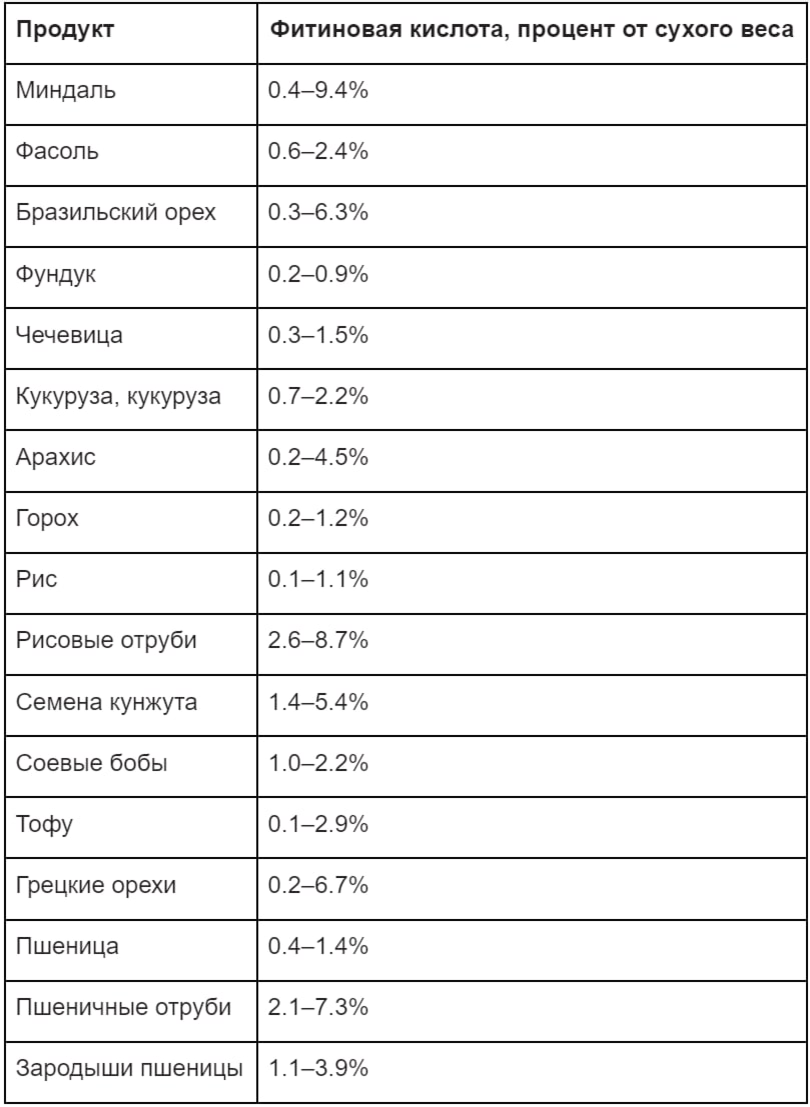 Фитиновая кислота в продуктах