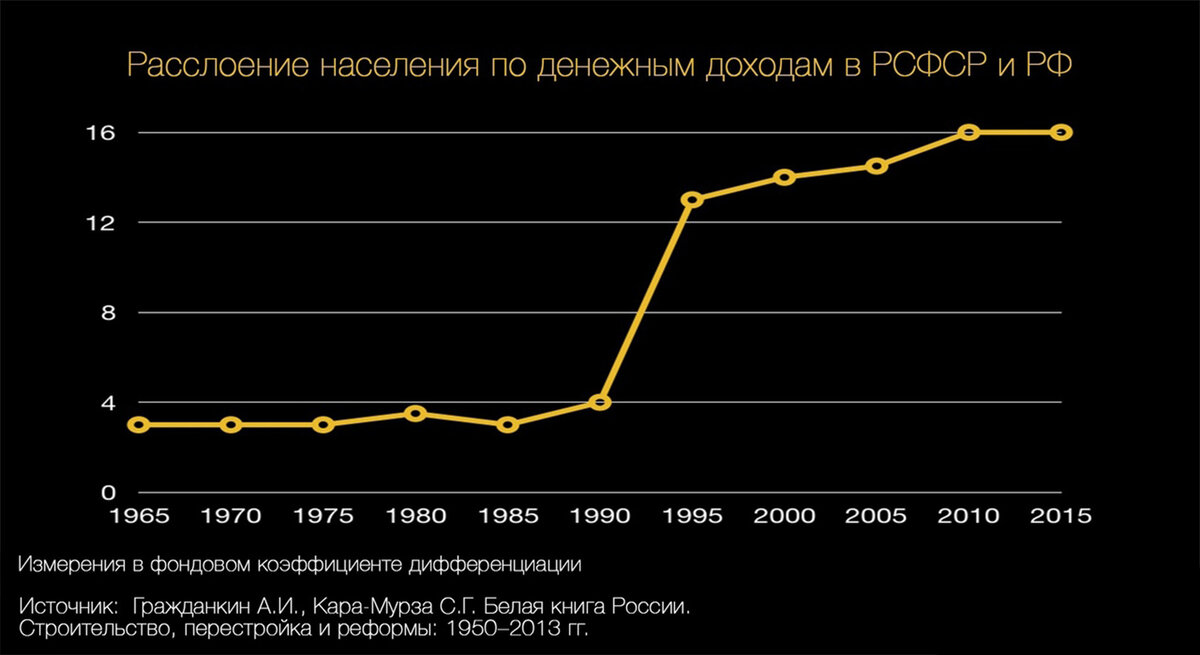 Данные по расслоению населения по доходам в РСФСР и РФ