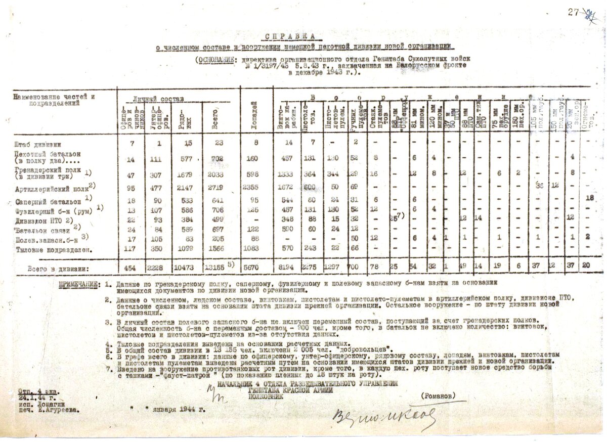 Реорганизация немецких дивизий осенью 1943 года. Зачем она была нужна? |  История с точки зрения здравого смысла. | Дзен