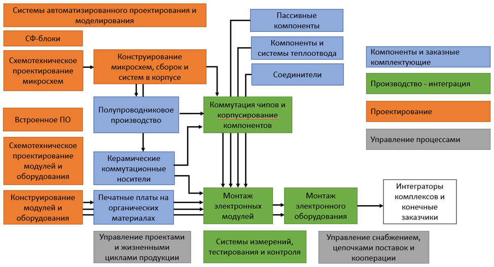 Основные технологические переделы электронной промышленности