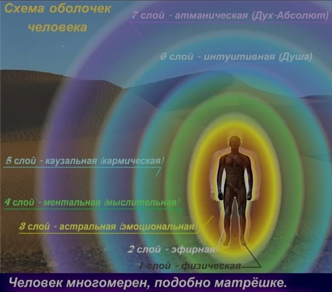 Душа откуда она. Аура человека. Энергетическое строение человека. Тонкие тела. Энергетическая оболочка тела.