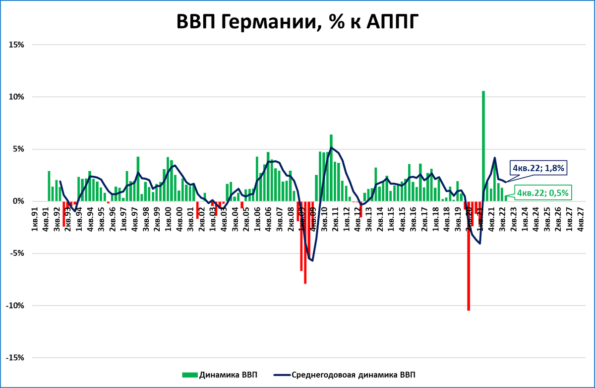 В экономике Германии дела хуже, чем ожидалось
