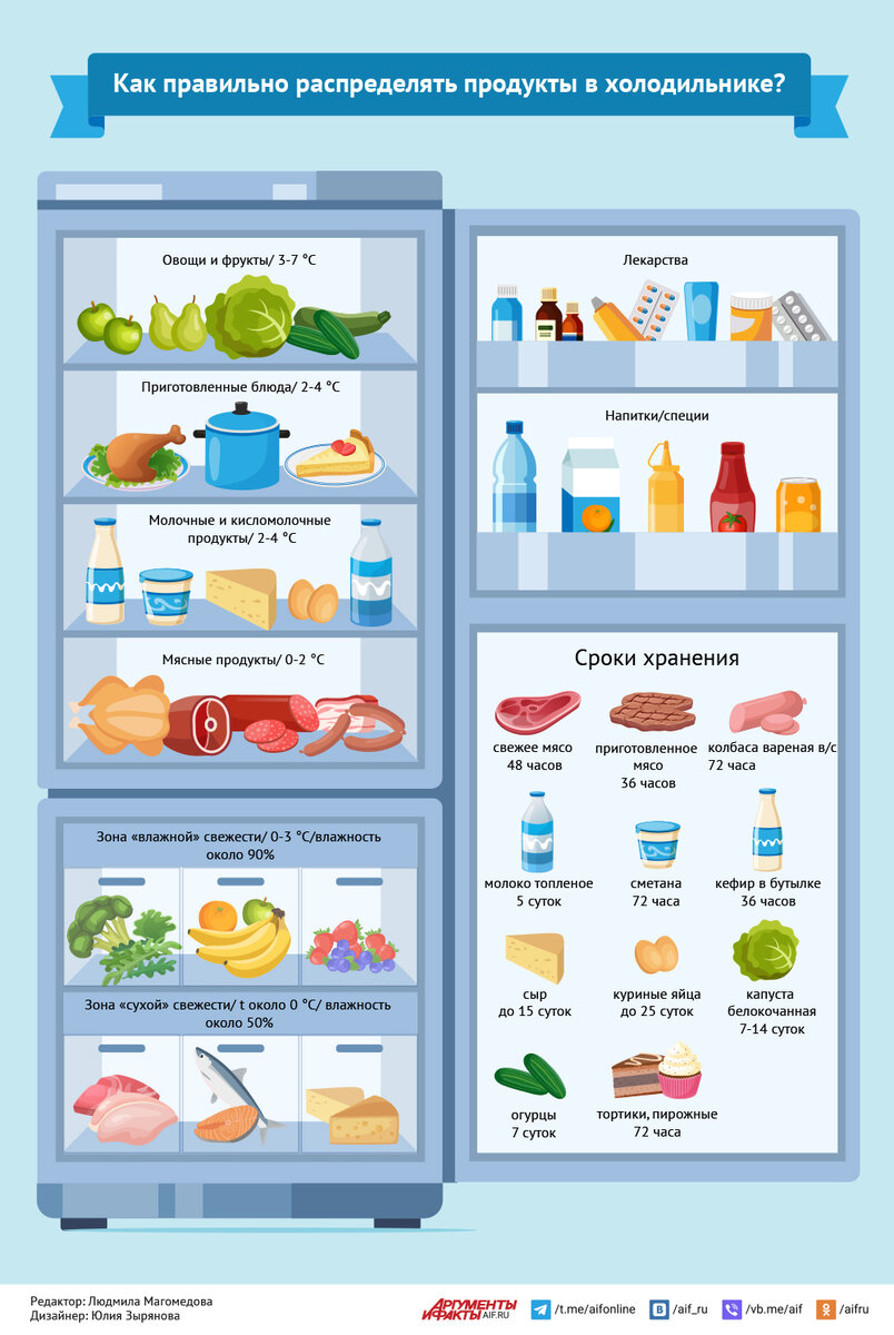 правильное хранение продуктов в холодильнике по полкам