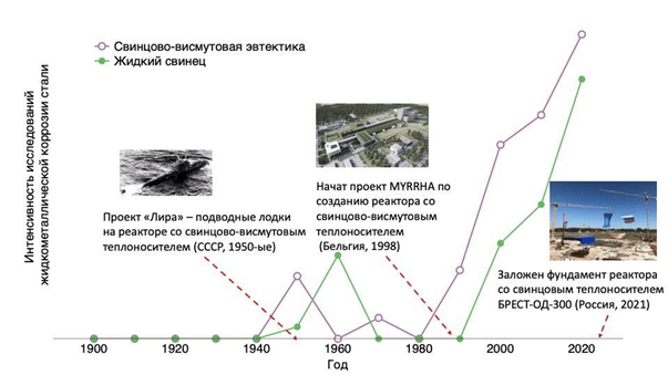    Историческая ретроспектива исследований жидкометаллической коррозии   
(согласно Google Trends) / ©Пресс-служба МФТИ