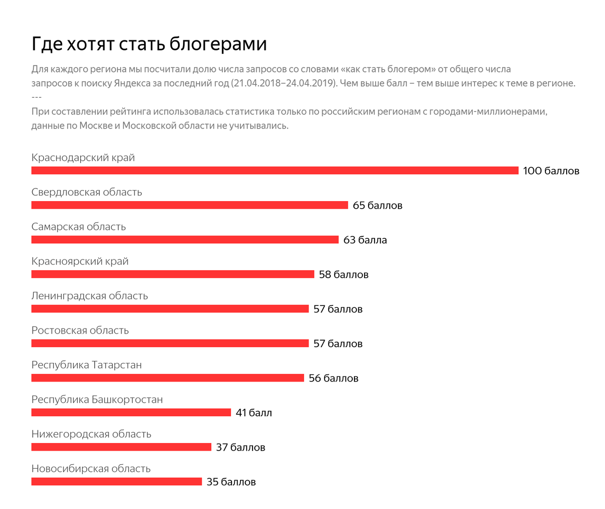 Популярность запросов  оценивается по сто бальной шкале: чем выше частота запроса, тем выше балл.  