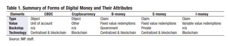 Типы цифровых денег и их особенности. Данные: IMF