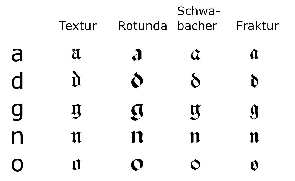 Образец написания букв латиницы готическими шрифтами: текстурой, ротундой, швабахером и фрактурой (последний шрифт использовался уже в Новое время)