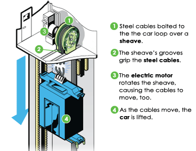 Стальные лифтовые тросы прикреплены к скобам кабины через шкив