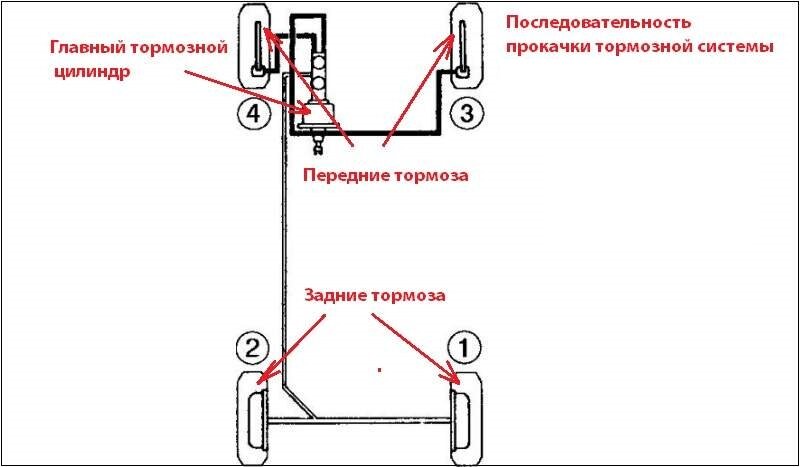 Прокачка тормозов в одиночку. Самый простой, эффективный и быстрый ...