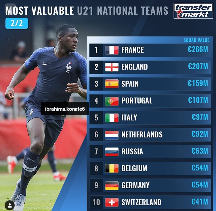 Рейтинг молодёжных сборных топ 10