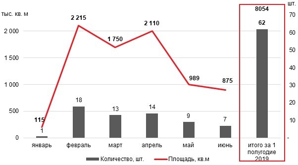 Динамика спроса первичного рынка недвижимости столицы на проекты внутри Садового кольца показала активный рост в начале 2019 года и спад в июне 2019. За полугодие было продано 52 лота общим объемом 6 708 кв. м.

Динамика спроса на проекты внутри Садового кольца 