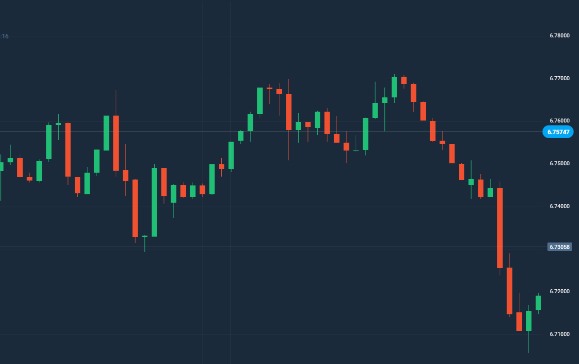 Обычный свечной график ТФ М5