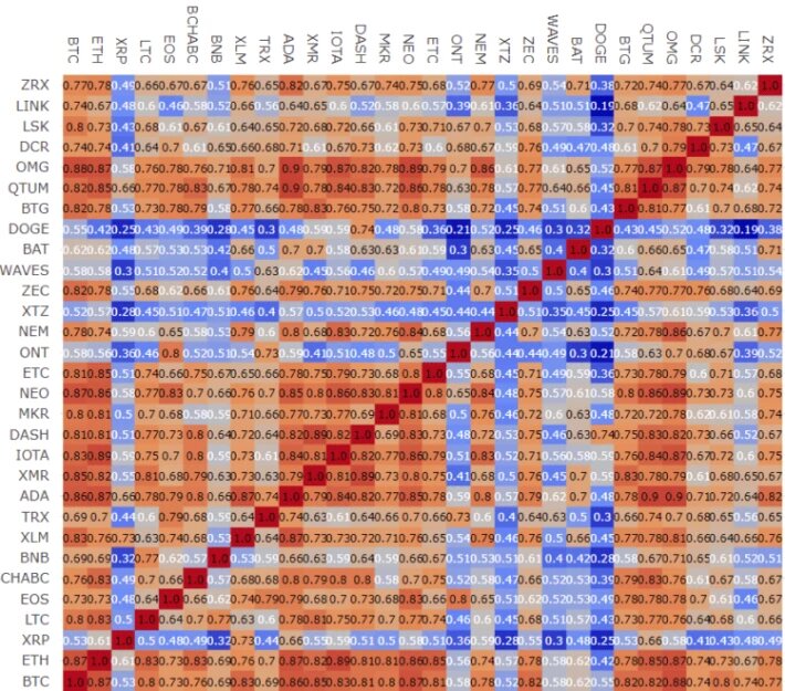 Соотношение  между биткойном и другими криптовалютами в период с 1 апреля 2018 года по 31 марта 2019 года.