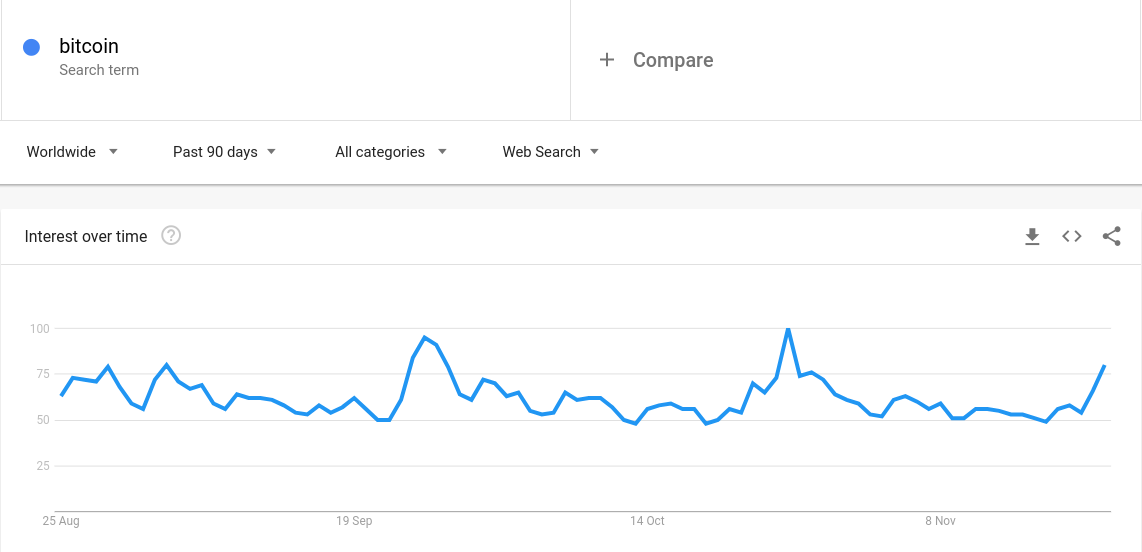 Поисковый интерес к «Bitcoin». Источник: Google Trends
