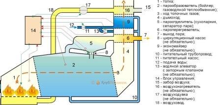 Рис. 1 Принципиальная схема жаротрубного котла
