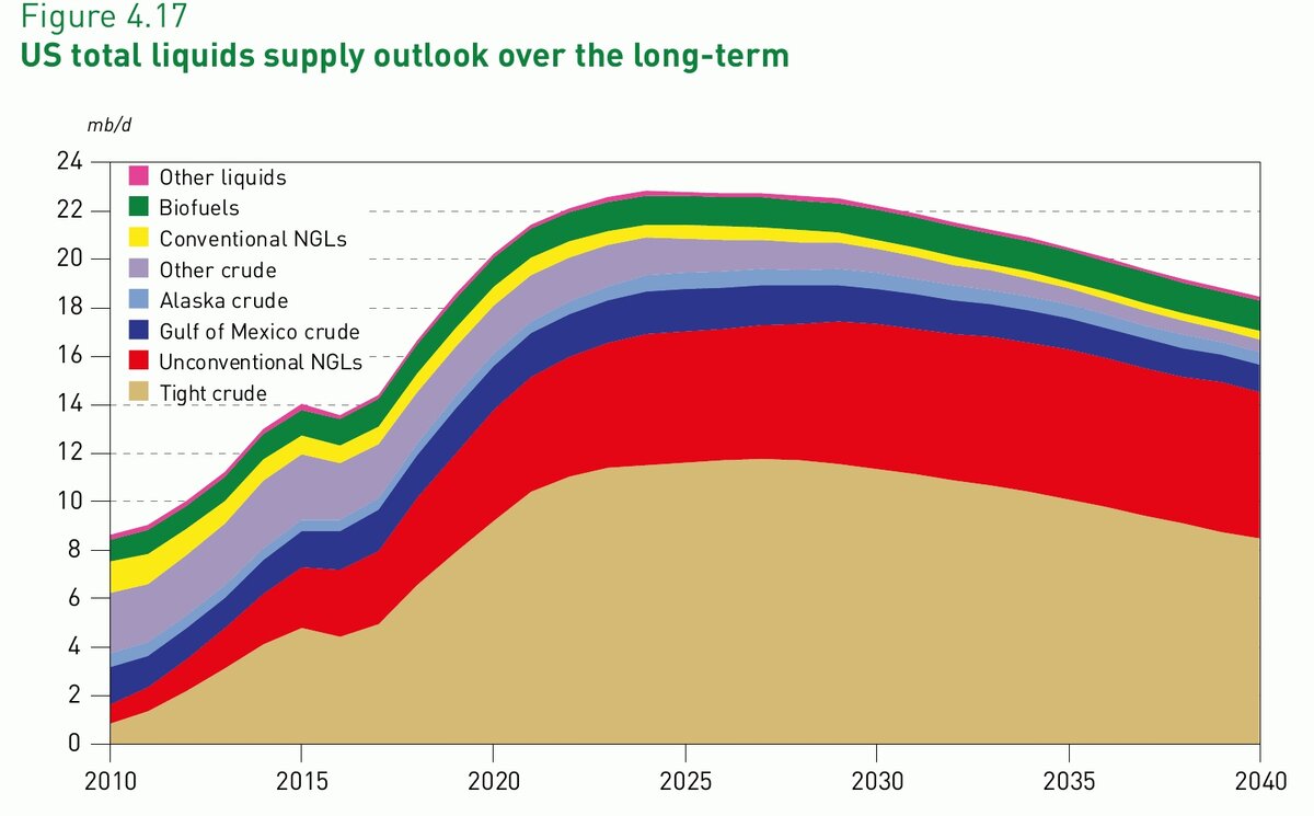 OPEC World Oil Outlook 2019, Chapter 4 Liquids supply, page 143
mb/d - миллионов баррелей в день
