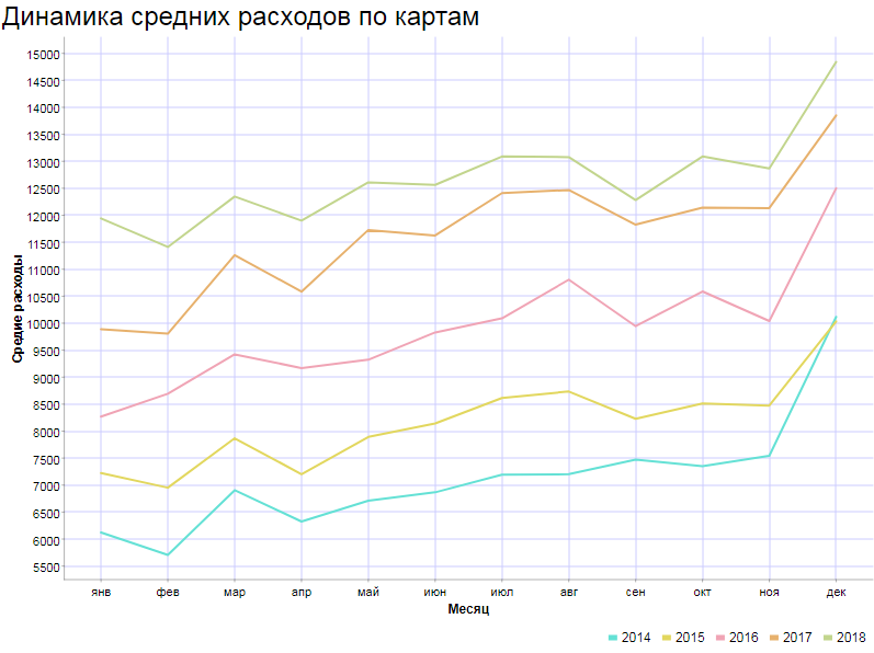 Рис. 2 Линейные графики