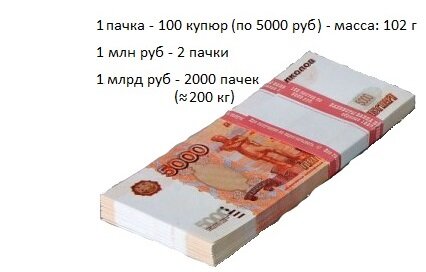 Сколько весит миллиард рублей в 5000. Пачки купюр по 5000. Пачка банкнот по 5000 руб. Пачка 100 купюр по 5000. Миллион в пачке 5000 купюр.