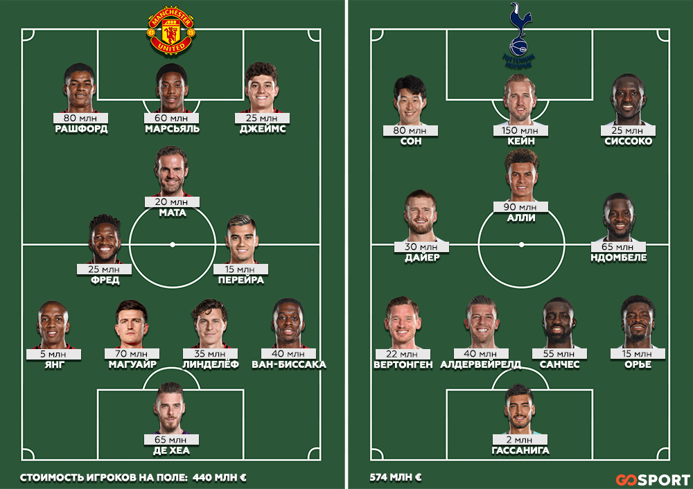 Стоимость основных составов «Манчестер Юнайтед» и «Тоттенхэма». Составы указаны на основе последних матчей с учетом игрового времени и травм футболистов.