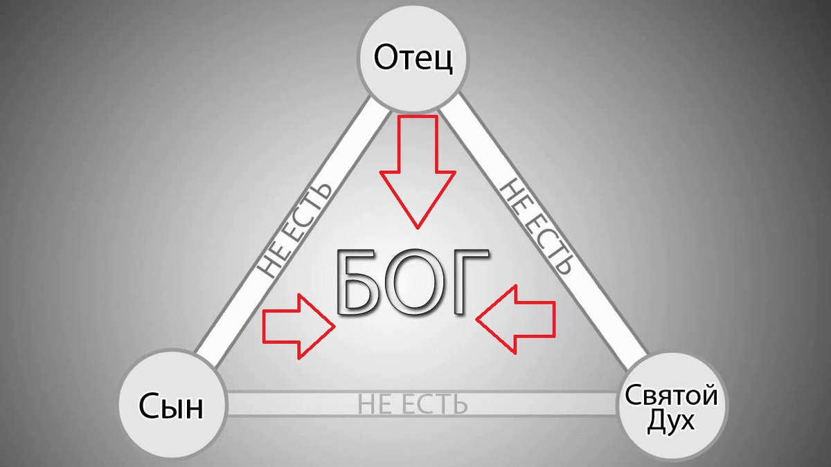 Традиционная формула Троицы в рамках христианской доктрины