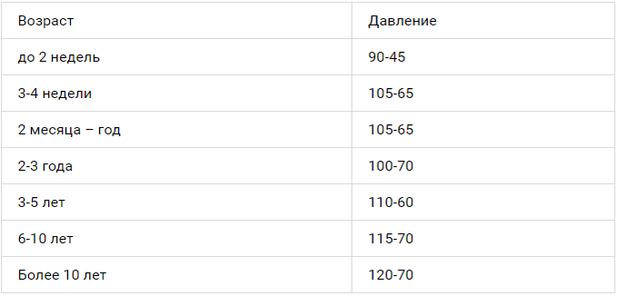 Какое давление считается нормальным для ребенка. Какое давление считается нормальным для ребенка