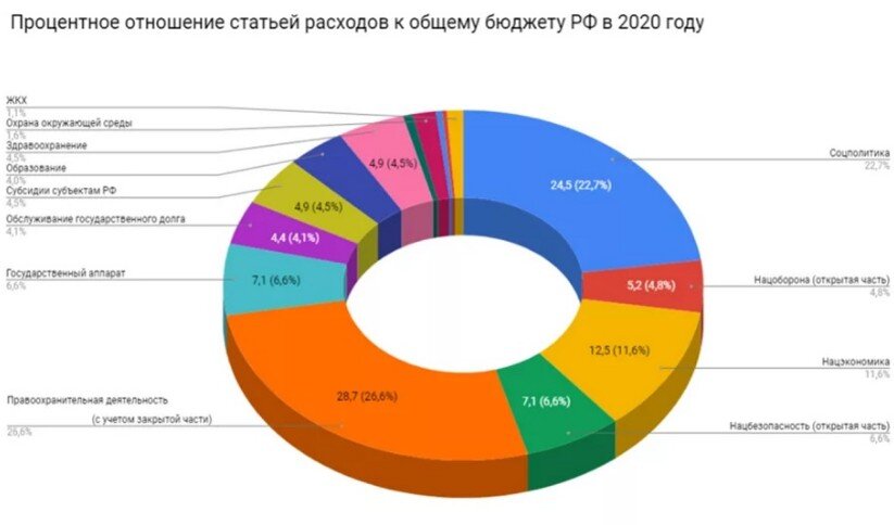 Российский бюджет на 2020 г.