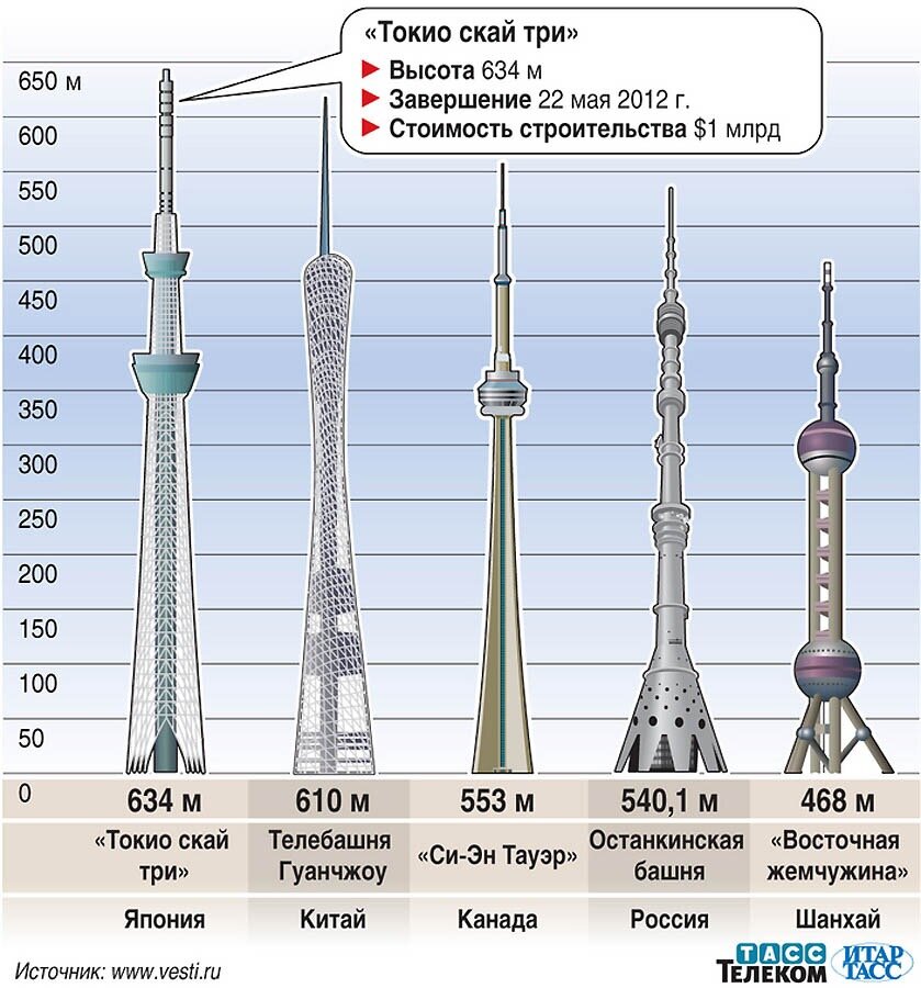 Сколько этажей самый высокий. Телевизионная башня Останкино. Москва с высоты Останкинской телебашни. Телевизионная башня Skytree, Токио. Останкинская телебашня. 1960-1967.