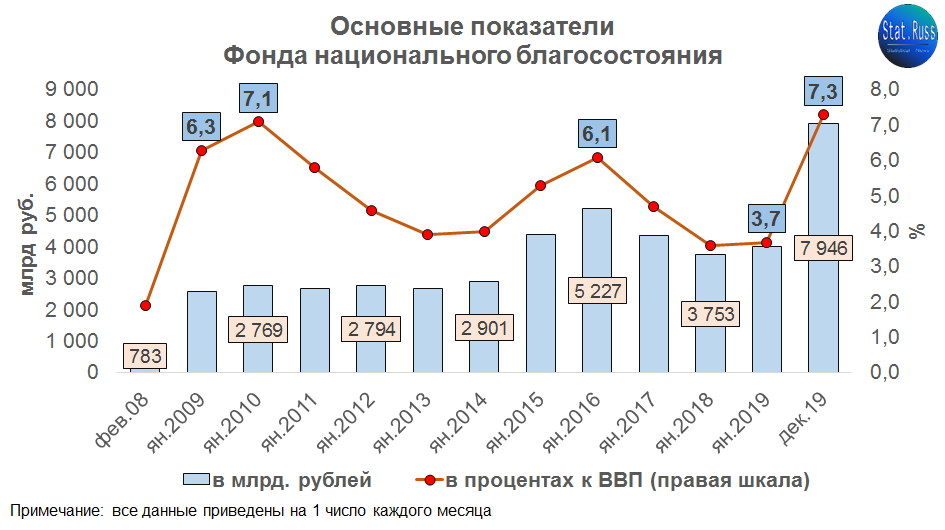 Размер фонда национального