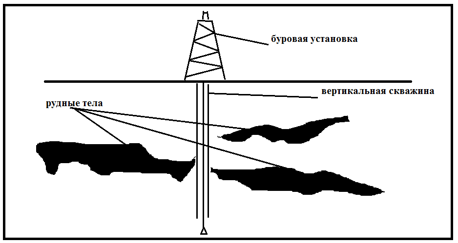 Рисунок 1- Вертикальная скважина 