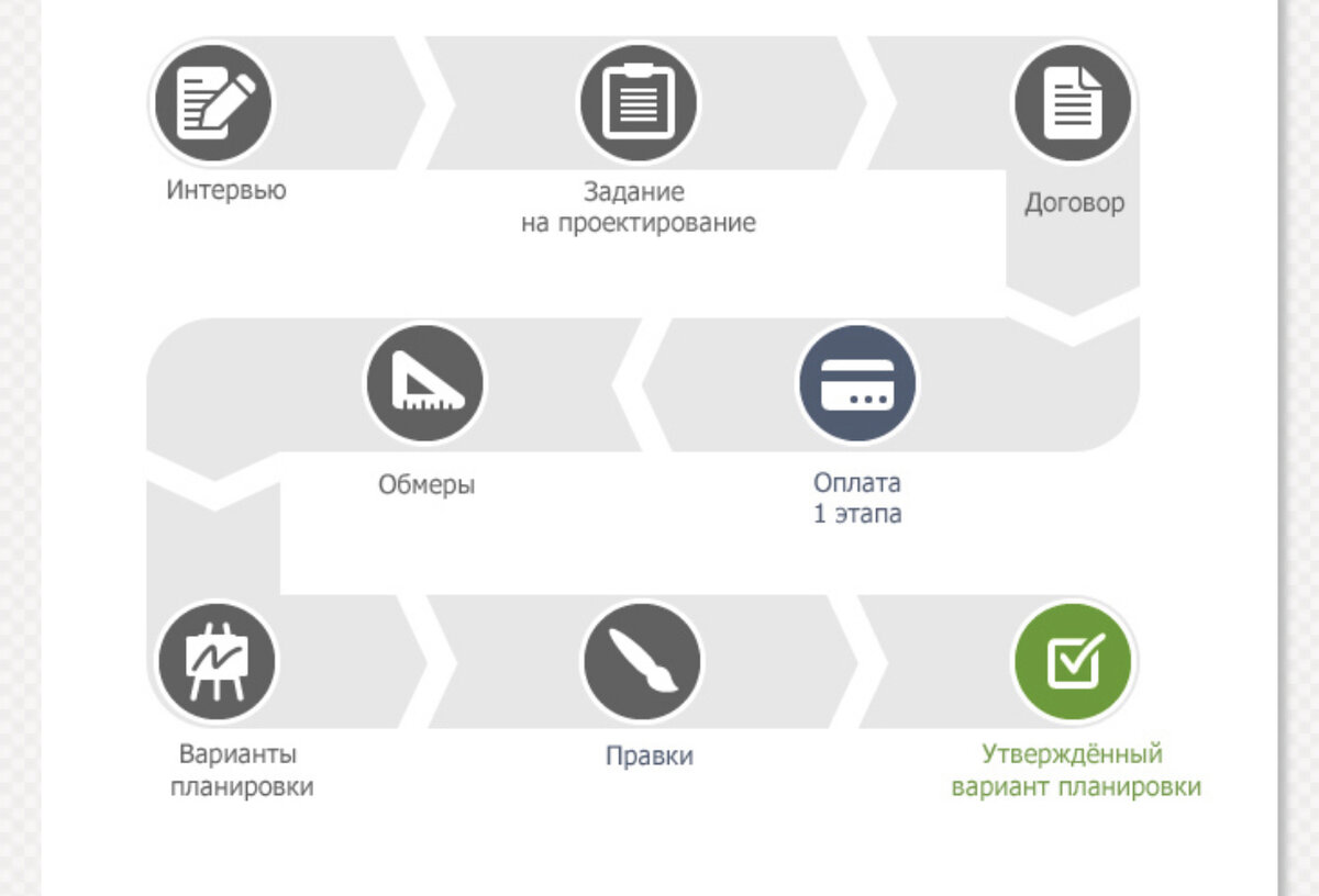 Этапы работы над проектом дизайна интерьера