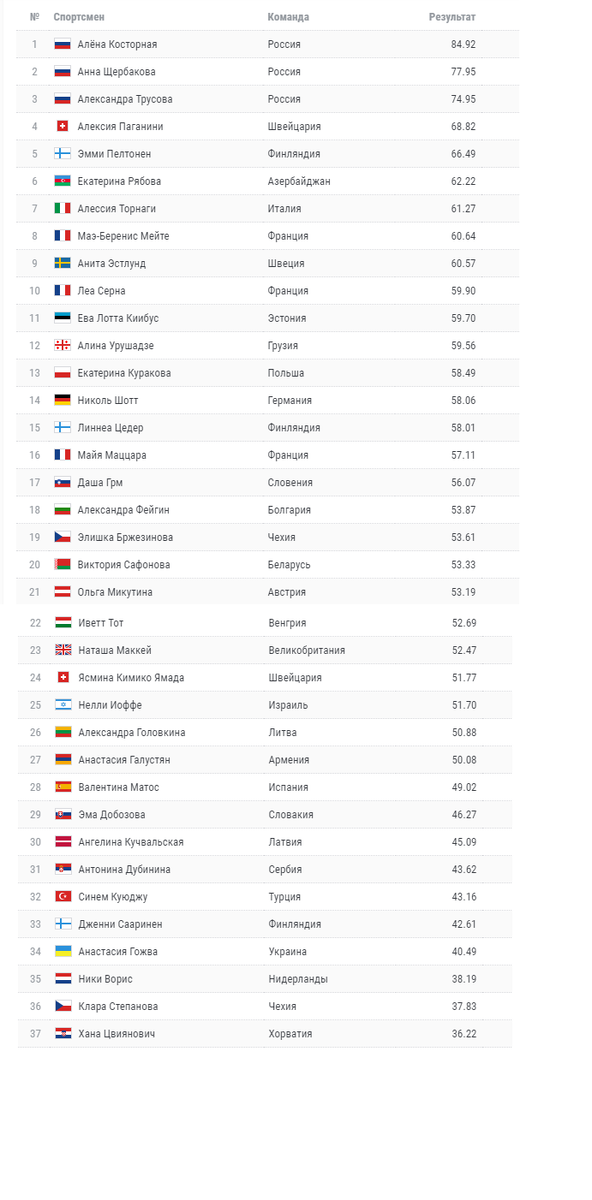 Результаты фигурного катания чемпионат мира 2021 женщины. Результаты короткой программы. Фигурное катание женщины короткая программа результаты. Чемпионат европы по фигурному катанию 2022 женщины результаты. Таблица результатов женщины фигурное.